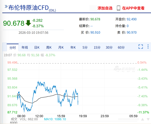 24小时内，国际油价惊天逆转！若美国陷入伊朗持久战，原油或突破140美元