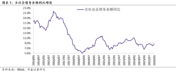 【华鑫固收&资配】两会目标定量匡算——1月全社会债务数据综述