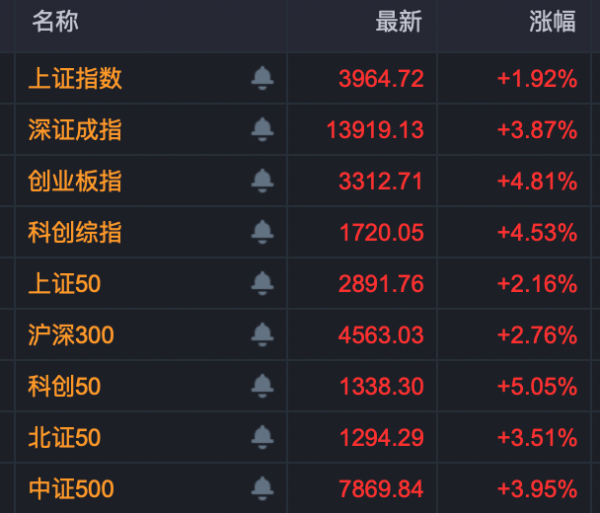 300058，“20cm”涨停！A股，两大板块爆发！