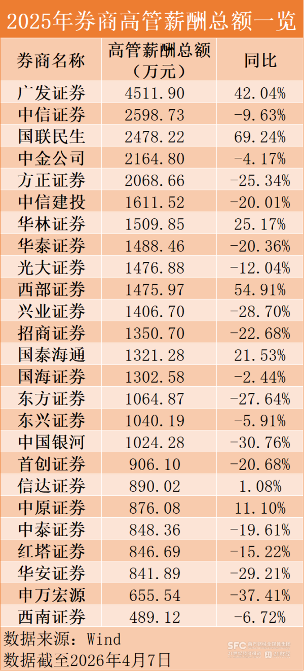 “券商一哥”人均赚超80万！2025年券商薪酬曝光