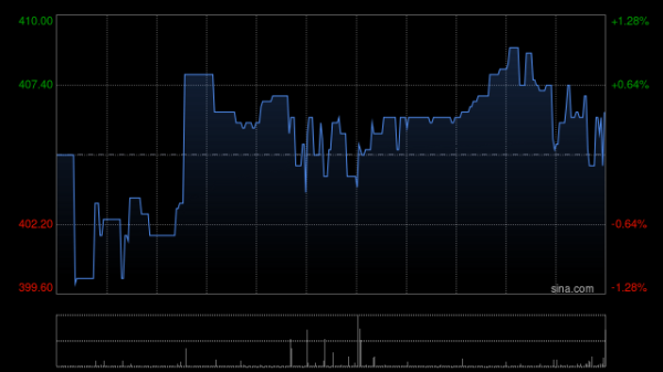 鸣鸣很忙绩后涨超5% 2025年实现净利润同比增长180.9%
