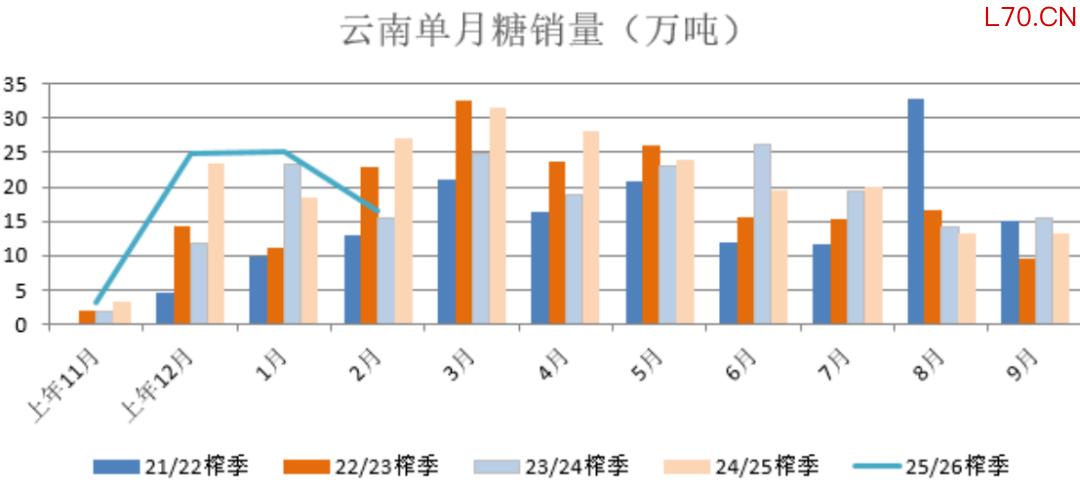 数据来源：中国糖业协会、瑞达期货研究院