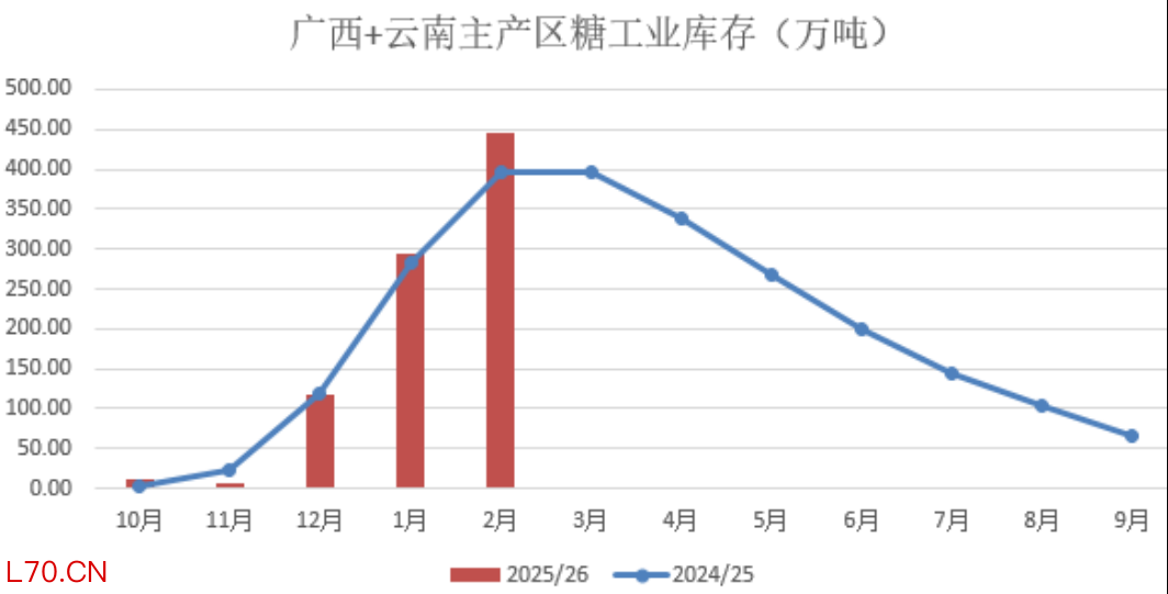 数据来源：中国糖业协会、泛糖科技、瑞达期货研究院