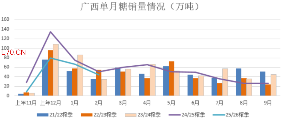 数据来源：中国糖业协会、瑞达期货研究院&nbsp;