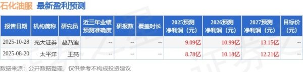 石化油服（600871）2025年年报简析：净利润同比增长4.31%，盈利能力上升