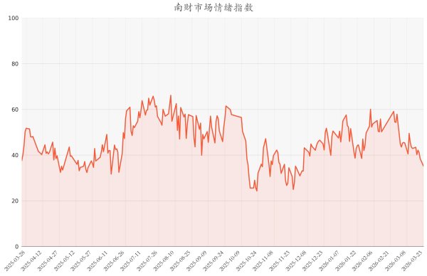 今日南财市场情绪指数为35.24，市场投资热度降低