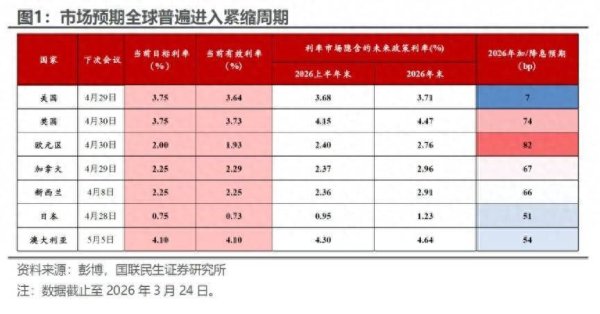国联民生证券：市场加息预期过激 美联储实际难出手