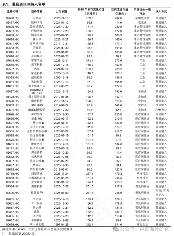 2026年3月港股通成份股调整前瞻：48只股有望纳入 医药科技成主力
