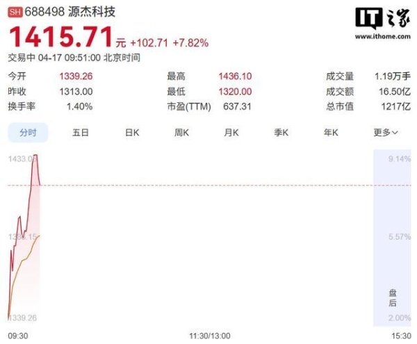 源杰科技股价超越茅台，成A股新“股王”