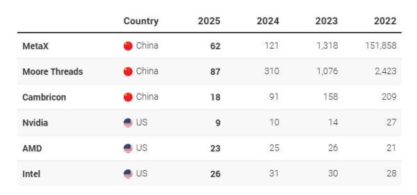“自力更生，中国芯片制造商研发投入占比超过美国巨头”