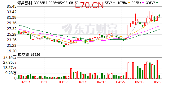 海昌新材：2025年年度权益分派实施公告
