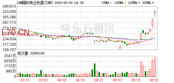 美股软件股盘前大涨，IBM涨超6%