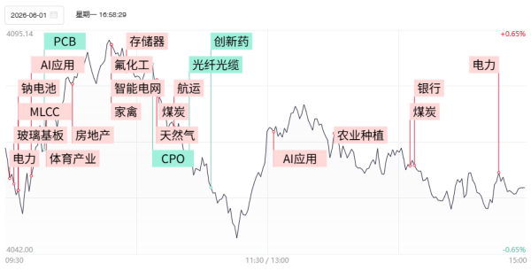 【焦点复盘】市场风格现剧烈高低切，TMT产业链遭批量补跌，异常高温催热煤炭、电力板块