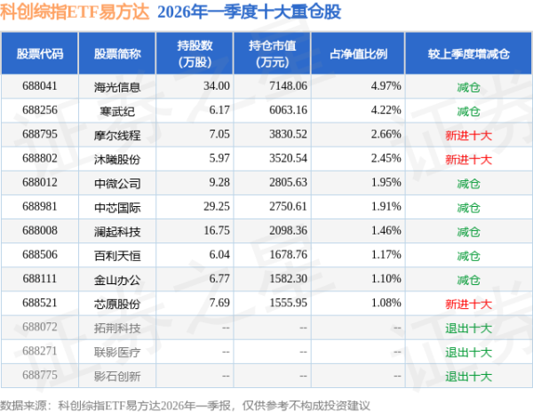5月29日科创综指ETF易方达基金份额增加3200万份，重仓股海光信息、寒武纪、摩尔线程