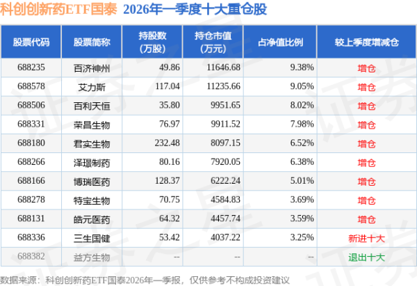 5月29日科创创新药ETF国泰基金份额增加1500万份，重仓股百济神州、艾力斯、百利天恒