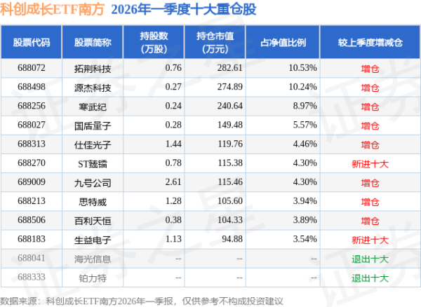 5月29日科创成长ETF南方基金份额增加200万份，重仓股拓荆科技、源杰科技、寒武纪