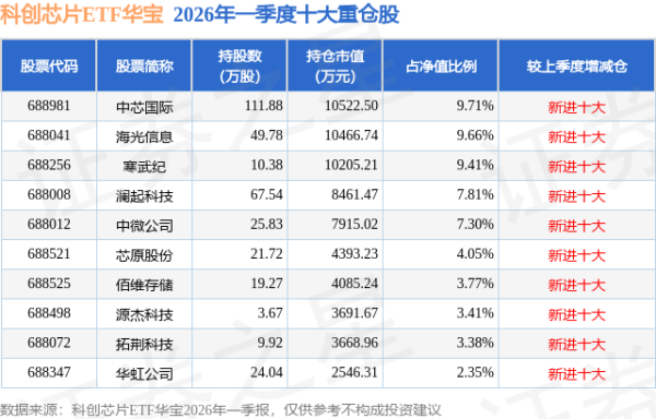 5月29日科创芯片ETF华宝基金份额增加900万份，重仓股中芯国际、海光信息、寒武纪