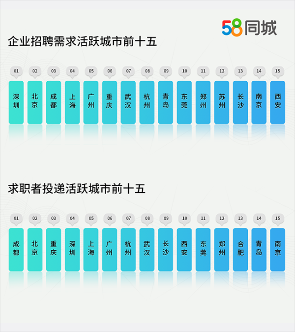 58同城发布返工就业大数据：全国招聘需求环比增长195.8%，新一线城市成增长引擎