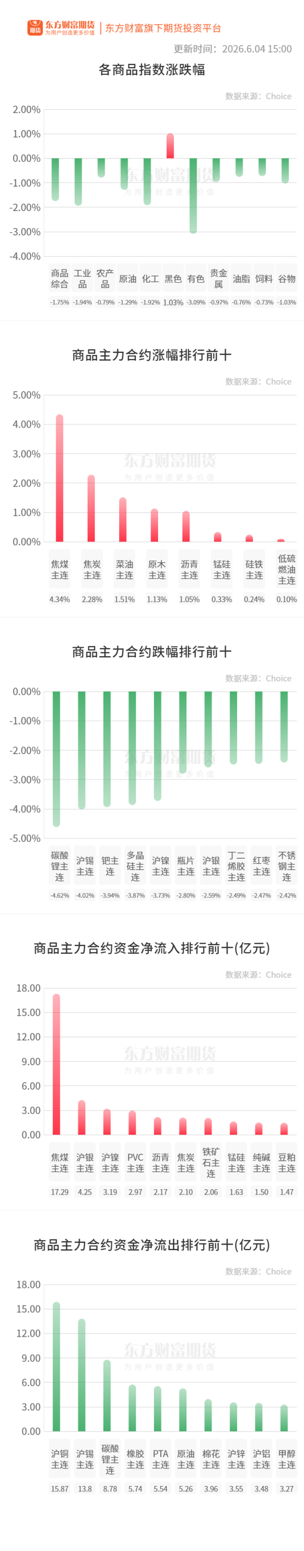 期市收评 | 商品期货大面积飘绿 有色金属板块大跌