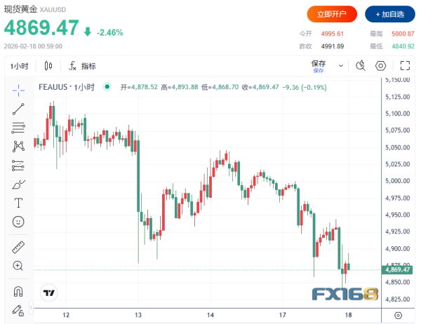 又一波抛售来袭！黄金急挫150美元、白银暴跌超6%，市场紧盯美联储“救火”信号