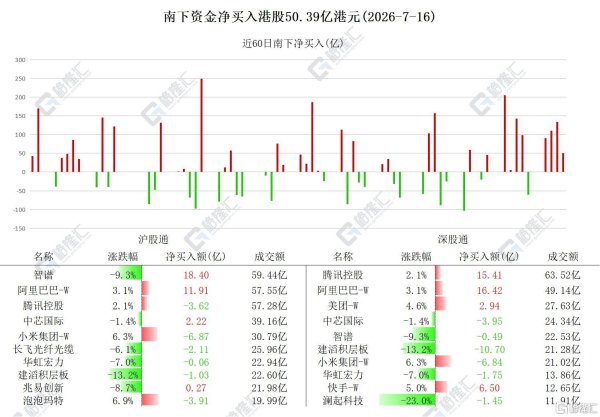 资金动向 | 北水连续9日抢筹阿里巴巴，AI硬件股遭集中抛售
